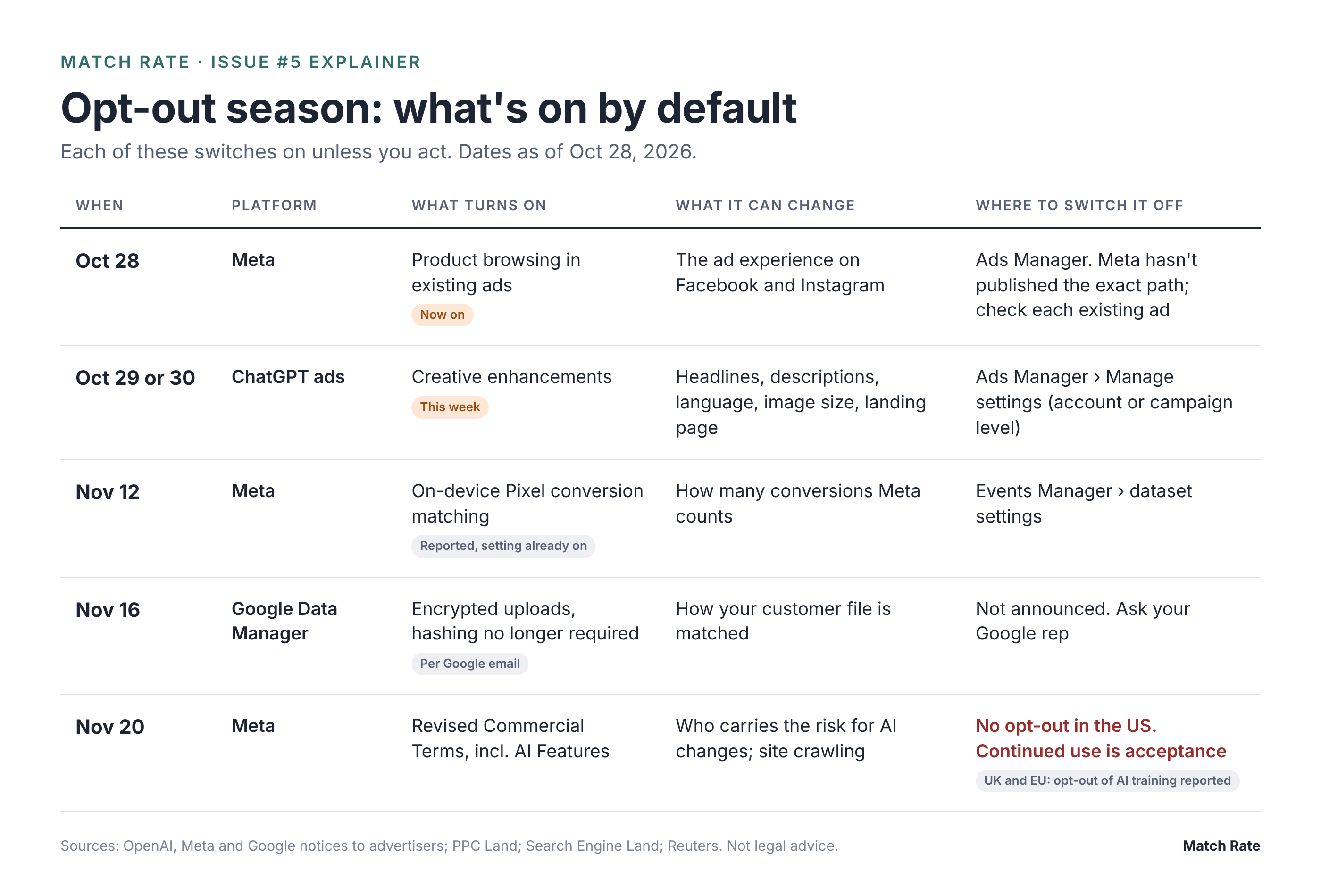 Table of five platform changes that switch on by default. Oct 28, Meta product browsing in existing ads. Oct 29 or 30, ChatGPT ads creative enhancements, which can change headlines, language, images and landing pages. Nov 12, Meta on-device Pixel conversion matching, reported. Nov 16, Google Data Manager stops requiring hashed customer data, per a Google email. Nov 20, Meta's revised terms, with no opt-out in the US; UK and EU businesses can reportedly opt out of AI training.